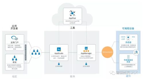 sick appspace生态系统助您梦想成真