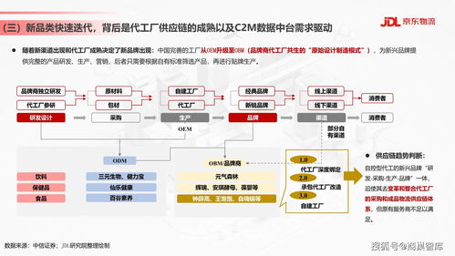 食品饮料行业供应链发展与渠道变革趋势