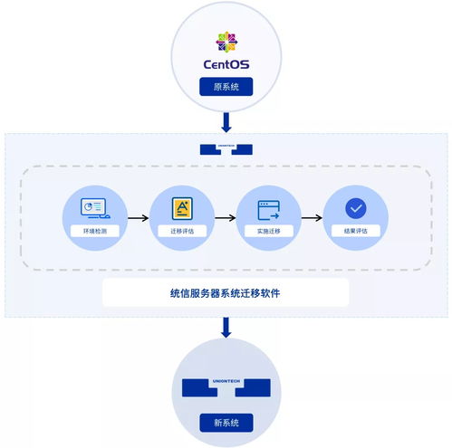 解决centos迁移难题统信发布服务器系统迁移软件 有易 uyi